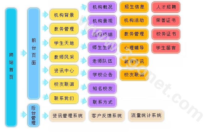 【学校、教育、培训机构网站建设方案】