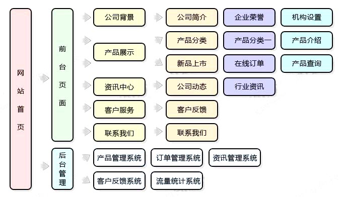 做个多语言网站多少钱