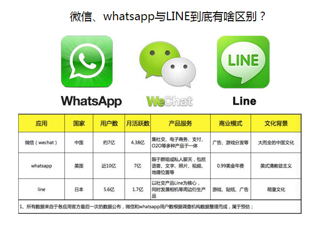 中国的微信(wechat)、美国的whatsapp、日本的line的区别
