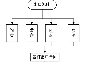 外贸新手如何熟悉自身产品和外贸操作流程