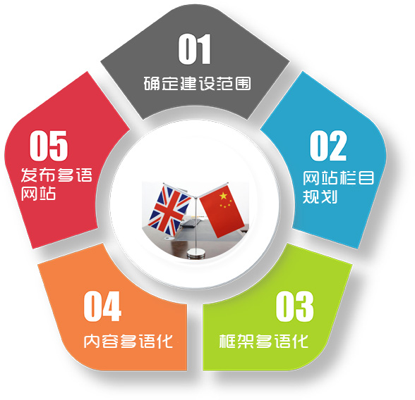 做个多语言网站多少钱
