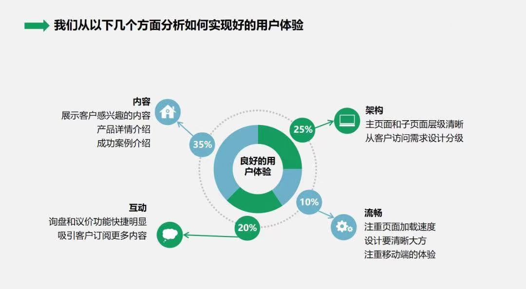 外贸网站建设——Google喜爱的外贸网站是这样的！